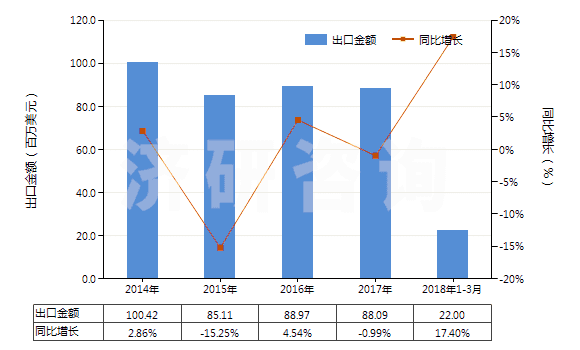 2014-2018年3月中國丙烯聚合物制的硬管(HS39172200)出口總額及增速統(tǒng)計